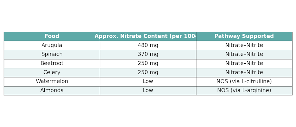 top foods for nitric oxide