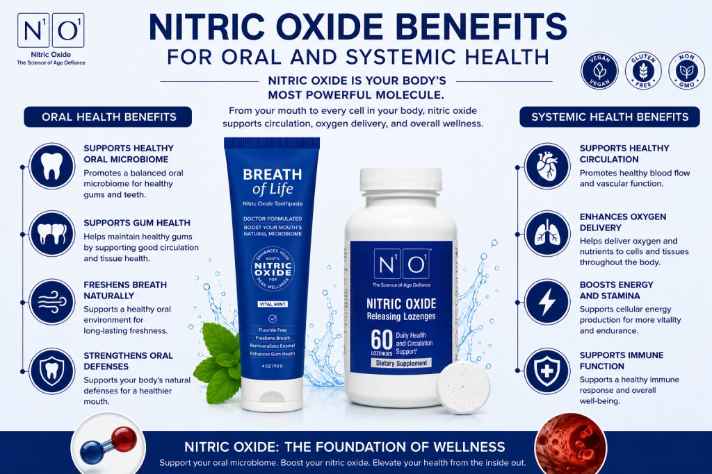 N1o1 Nitric Oxide Benefits infographic showcasing the connection between oral health and whole-body wellness. Features Breath of Life Nitric Oxide Toothpaste and Nitric Oxide Releasing Lozenges with benefits including oral microbiome support, healthy gums, fresh breath, circulation support, oxygen delivery, energy production, immune health, and systemic wellness. Educational graphic highlighting nitric oxide as a key molecule for cardiovascular health, cellular function, and healthy aging.